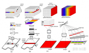 高光譜成像技術(shù)：點(diǎn)掃描、線掃描、光譜掃描與快照的對比
